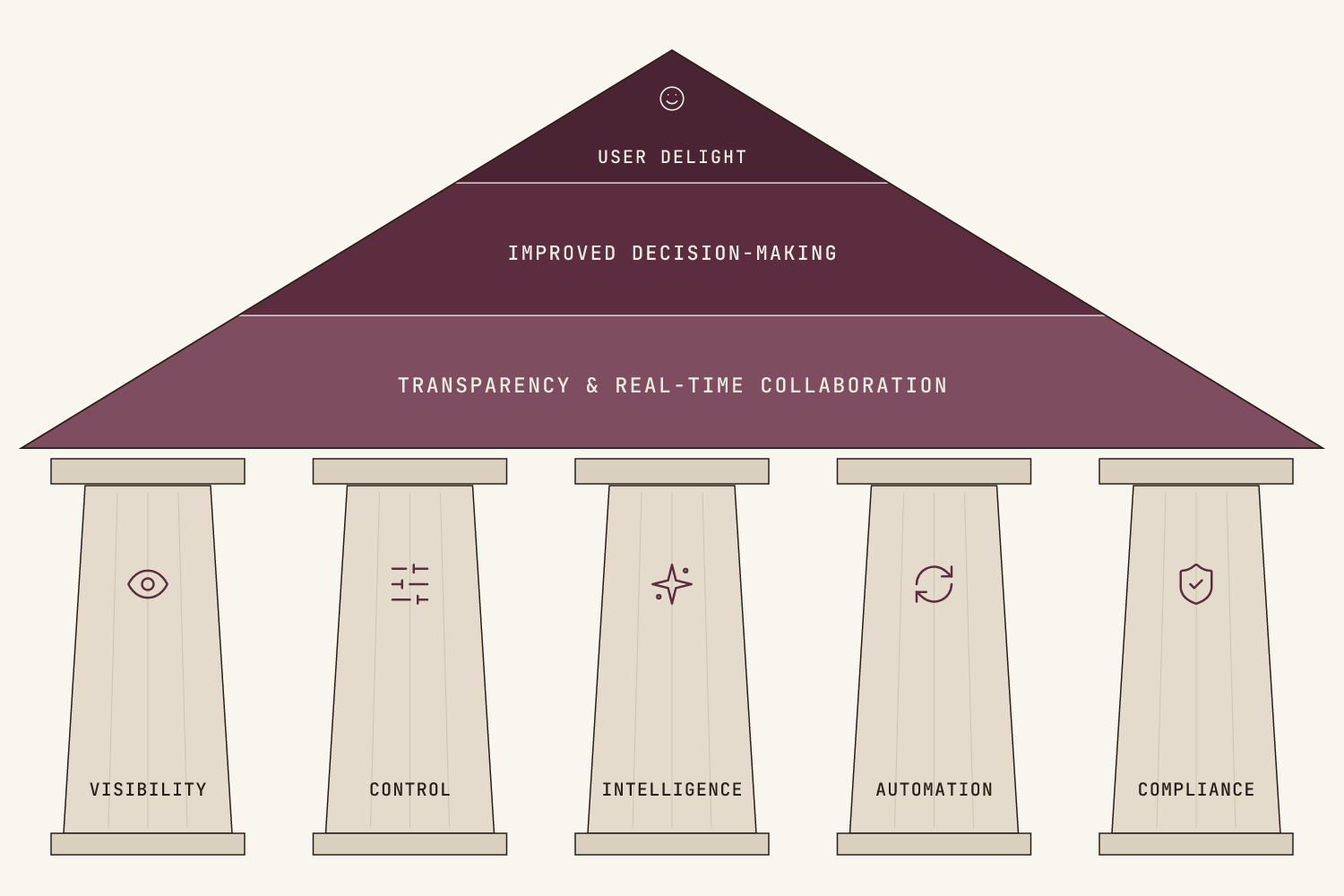 A classical temple: five pillars — Visibility, Control, Intelligence, Automation, and Compliance — support a three-tier pediment rising through Transparency & Real-Time Collaboration, Improved Decision-Making, and User Delight.